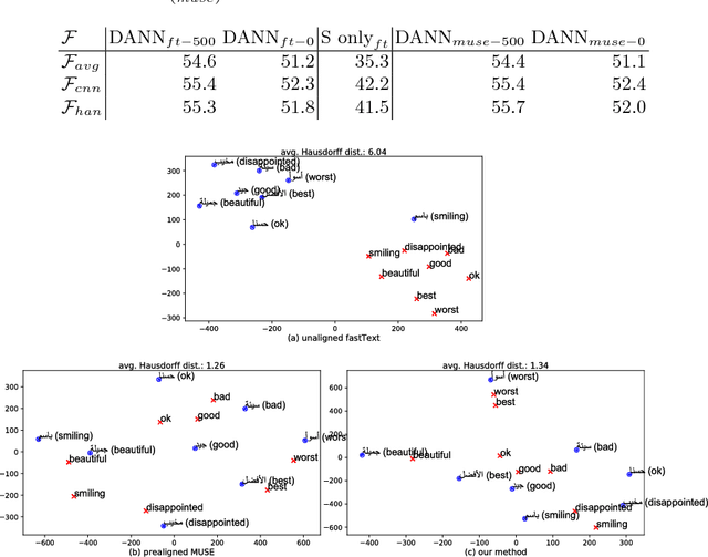 Figure 3 for Low-Resource Text Classification using Domain-Adversarial Learning