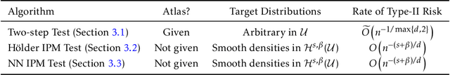 Figure 1 for A Manifold Two-Sample Test Study: Integral Probability Metric with Neural Networks