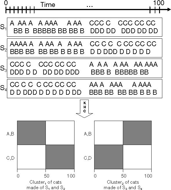 Figure 1 for Cats & Co: Categorical Time Series Coclustering