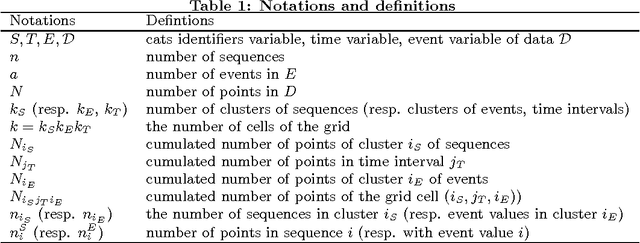Figure 2 for Cats & Co: Categorical Time Series Coclustering