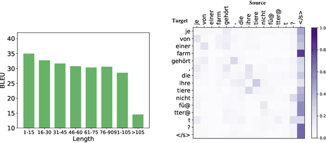 Figure 1 for MUSE: Parallel Multi-Scale Attention for Sequence to Sequence Learning