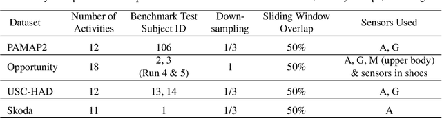 Figure 2 for Human Activity Recognition from Wearable Sensor Data Using Self-Attention