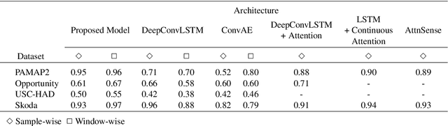Figure 4 for Human Activity Recognition from Wearable Sensor Data Using Self-Attention