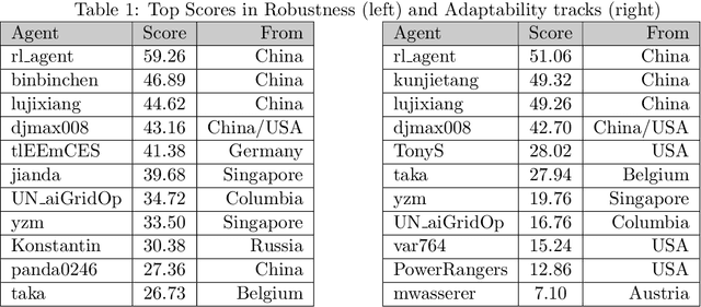 Figure 2 for Learning to run a Power Network Challenge: a Retrospective Analysis