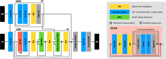 Figure 3 for Multi-image Super-resolution via Quality Map Associated Temporal Attention Network