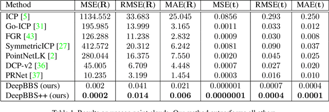Figure 2 for DeepBBS: Deep Best Buddies for Point Cloud Registration