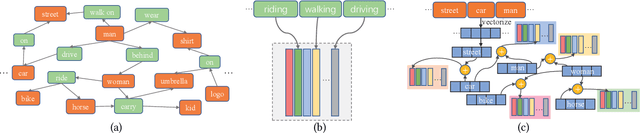 Figure 3 for HOSE-Net: Higher Order Structure Embedded Network for Scene Graph Generation
