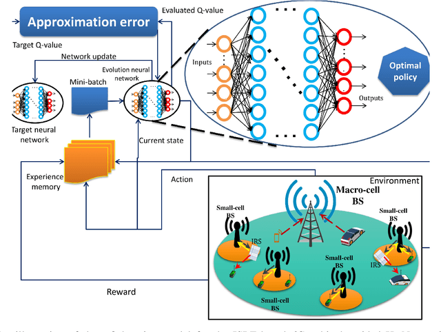 Figure 2 for Intelligent and Secure Radio Environments for 6G Vehicular Aided HetNets: Key Opportunities and Challenges