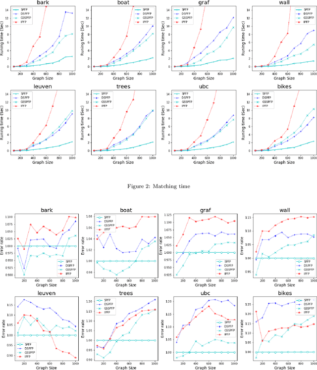 Figure 3 for Dynamical softassign and adaptive parameter tuning for graph matching
