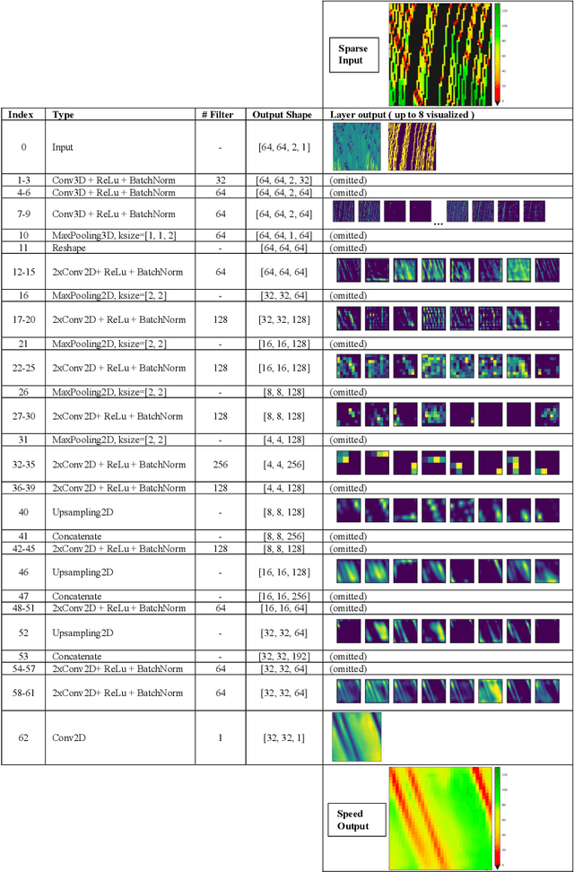 Figure 3 for Estimating Traffic Speeds using Probe Data: A Deep Neural Network Approach