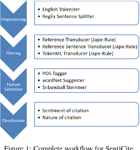 Figure 2 for SentiCite: An Approach for Publication Sentiment Analysis