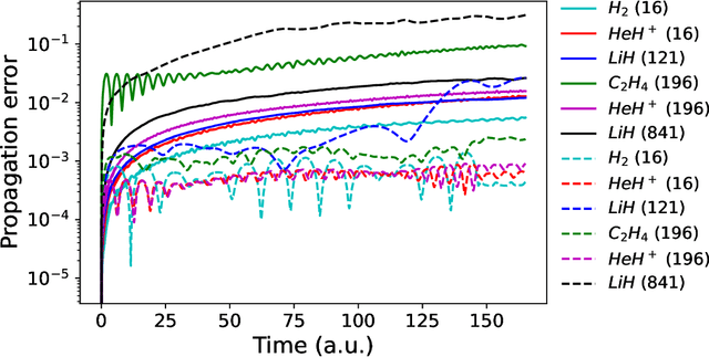 Figure 4 for Statistical learning method for predicting density-matrix based electron dynamics