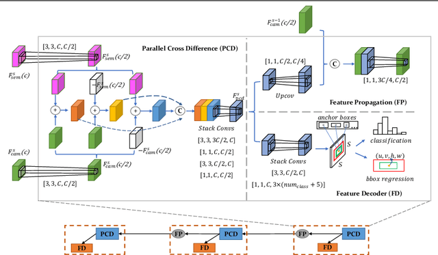 Figure 3 for Diff-Net: Image Feature Difference based High-Definition Map Change Detection
