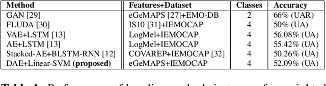 Figure 2 for Towards Transferable Speech Emotion Representation: On loss functions for cross-lingual latent representations