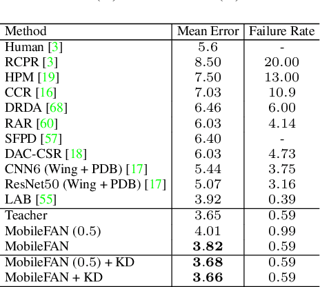 Figure 3 for MobileFAN: Transferring Deep Hidden Representation for Face Alignment
