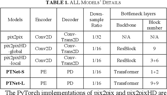 Figure 2 for PTNet: A High-Resolution Infant MRI Synthesizer Based on Transformer