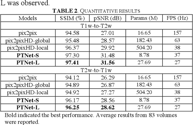 Figure 4 for PTNet: A High-Resolution Infant MRI Synthesizer Based on Transformer