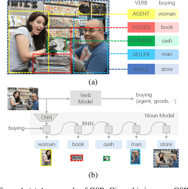 Figure 1 for Rethinking the Two-Stage Framework for Grounded Situation Recognition