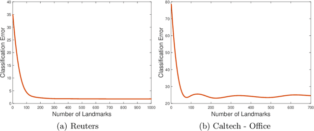 Figure 3 for Domain Adaptation via Low-Rank Basis Approximation