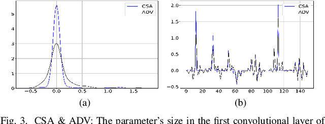 Figure 3 for Adversarial Learning with Cost-Sensitive Classes