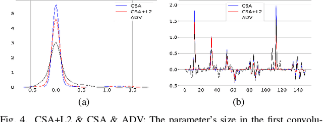 Figure 4 for Adversarial Learning with Cost-Sensitive Classes