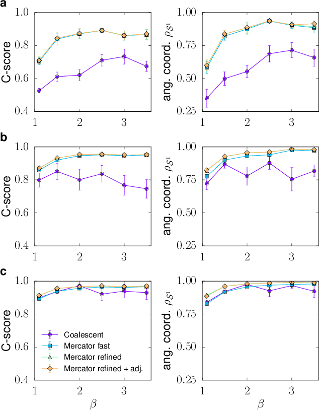 Figure 1 for Mercator: uncovering faithful hyperbolic embeddings of complex networks