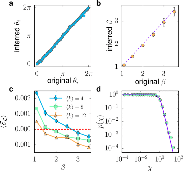 Figure 2 for Mercator: uncovering faithful hyperbolic embeddings of complex networks