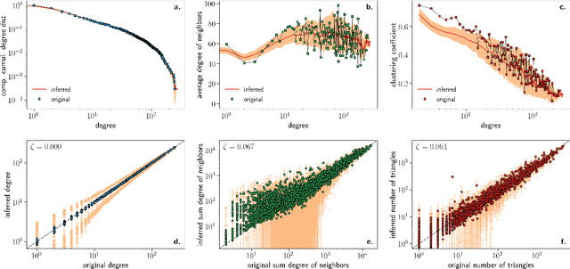 Figure 4 for Mercator: uncovering faithful hyperbolic embeddings of complex networks