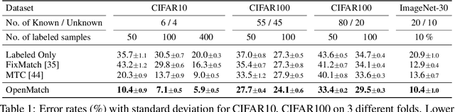 Figure 2 for OpenMatch: Open-set Consistency Regularization for Semi-supervised Learning with Outliers
