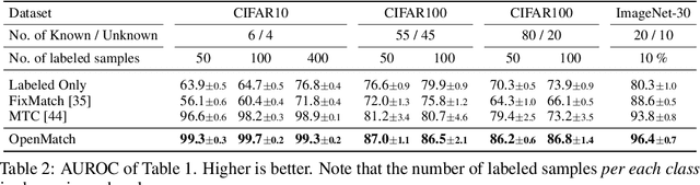 Figure 4 for OpenMatch: Open-set Consistency Regularization for Semi-supervised Learning with Outliers