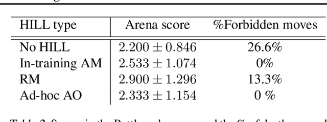 Figure 4 for Battlesnake Challenge: A Multi-agent Reinforcement Learning Playground with Human-in-the-loop