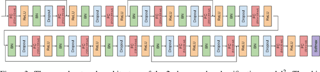 Figure 4 for Generalizing MLPs With Dropouts, Batch Normalization, and Skip Connections