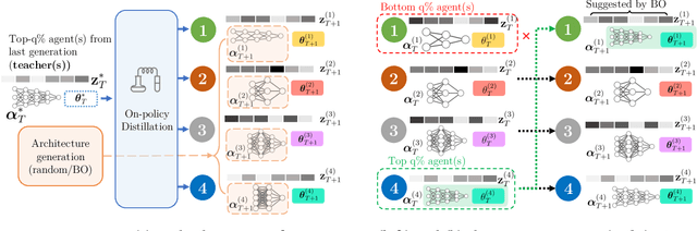 Figure 3 for Bayesian Generational Population-Based Training