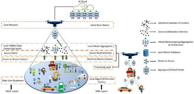 Figure 2 for Towards Energy Efficient Distributed Federated Learning for 6G Networks