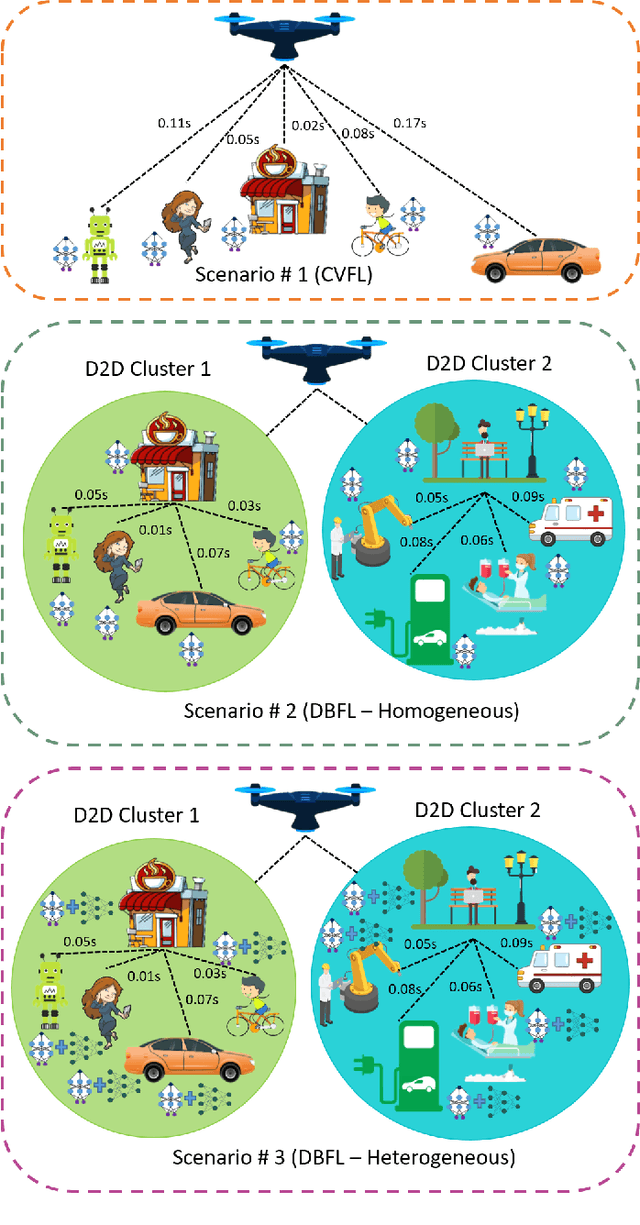 Figure 3 for Towards Energy Efficient Distributed Federated Learning for 6G Networks