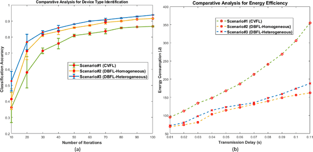 Figure 4 for Towards Energy Efficient Distributed Federated Learning for 6G Networks