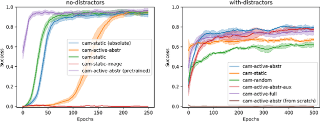 Figure 4 for Reinforcement Learning of Active Vision for Manipulating Objects under Occlusions