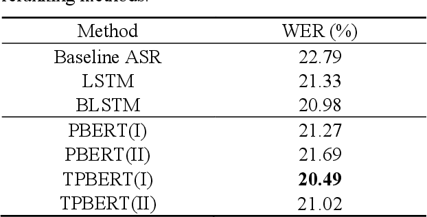 Figure 4 for Innovative Bert-based Reranking Language Models for Speech Recognition
