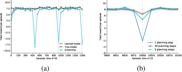 Figure 4 for Planning with Expectation Models for Control