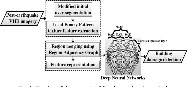Figure 1 for Superpixel-Based Building Damage Detection from Post-earthquake Very High Resolution Imagery Using Deep Neural Networks