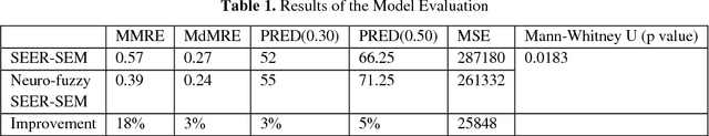 Figure 1 for A Hybrid Intelligent Model for Software Cost Estimation