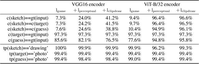 Figure 2 for Shared Visual Representations of Drawing for Communication: How do different biases affect human interpretability and intent?