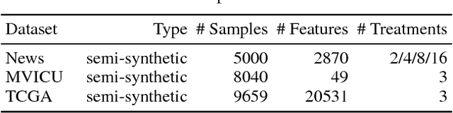 Figure 2 for Learning Counterfactual Representations for Estimating Individual Dose-Response Curves