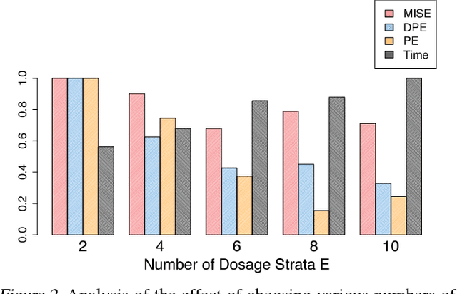 Figure 3 for Learning Counterfactual Representations for Estimating Individual Dose-Response Curves