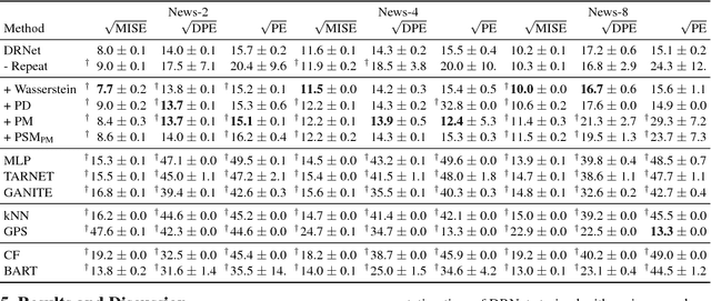 Figure 4 for Learning Counterfactual Representations for Estimating Individual Dose-Response Curves