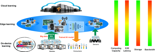 Figure 1 for Towards an Intelligent Edge: Wireless Communication Meets Machine Learning