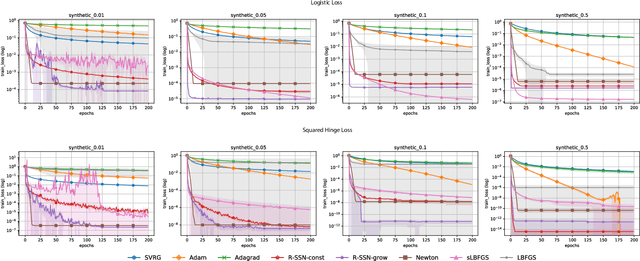 Figure 1 for Fast and Furious Convergence: Stochastic Second Order Methods under Interpolation