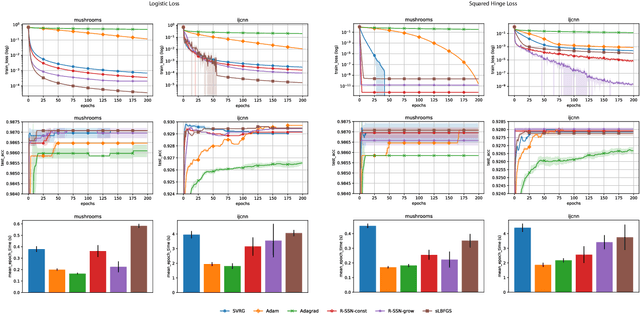Figure 2 for Fast and Furious Convergence: Stochastic Second Order Methods under Interpolation