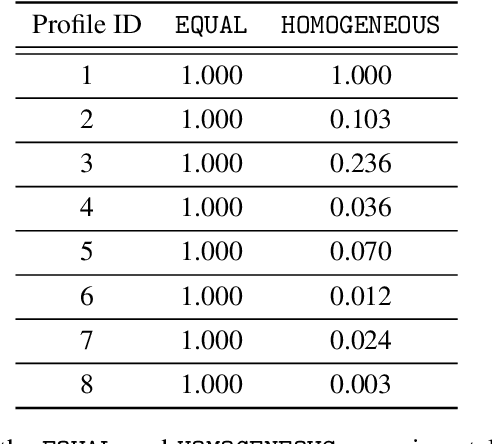 Figure 3 for Aligning with Heterogeneous Preferences for Kidney Exchange