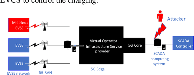 Figure 1 for Ransomware Detection Using Deep Learning in the SCADA System of Electric Vehicle Charging Station